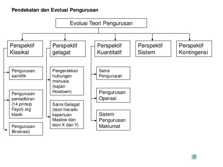 Bab 2 Fungsi Pengurusan
