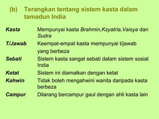 (b)     Terangkan tentang sistem kasta dalam
         tamadun India

Kasta        Mempunyai kasta Brahmin,Ksyatria,Vaisya dan
             Sudra
T/Jawab      Keempat-empat kasta mempunyai t/jawab
             yang berbeza
Sebati       Sistem kasta sangat sebati dalam sistem sosial
             India
Ketat        Sistem ini diamalkan dengan ketat
Kahwin       Tidak boleh mengahwini wanita daripada kasta
             berbeza
Campur       Dilarang bercampur gaul dengan ahli kasta lain
 