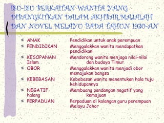 ISU-ISU BERKAITAN WANITA YANG
DIBANGKITKAN DALAM AKHBAR,MAJALAH
DAN NOVEL MELAYU PADA TAHUN 1930-AN
ANAK Pendidikan untuk anak perempuan
PENDIDIKAN Menggalakkan wanita mendapatkan
pendidikan
KESOPANAN Mendorong wanita menjaga nilai-nilai
Islam dan budaya Timur
OBOR Menggalakkan wanita menjadi obor
memajukan bangsa
KEBEBASAN Kebebasan wanita menentukan hala tuju
kehidupannya
NEGATIF Membuang pandangan negatif yang
halang kemajuan
PERPADUAN Perpaduan di kalangan guru perempuan
Melayu Johor
 