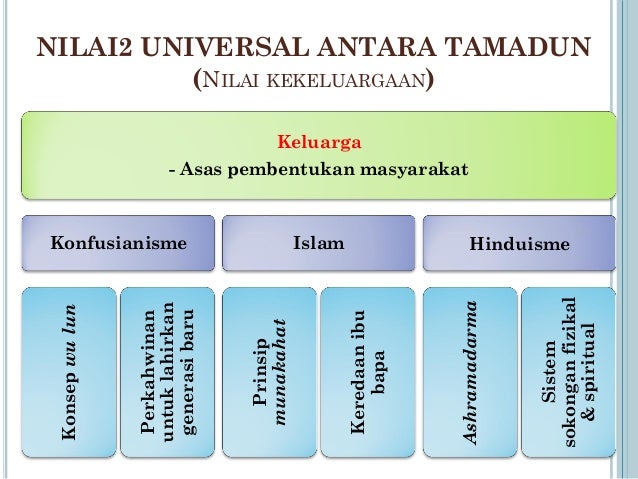 Bab 02 pik (konsep perkembangan tamadun)