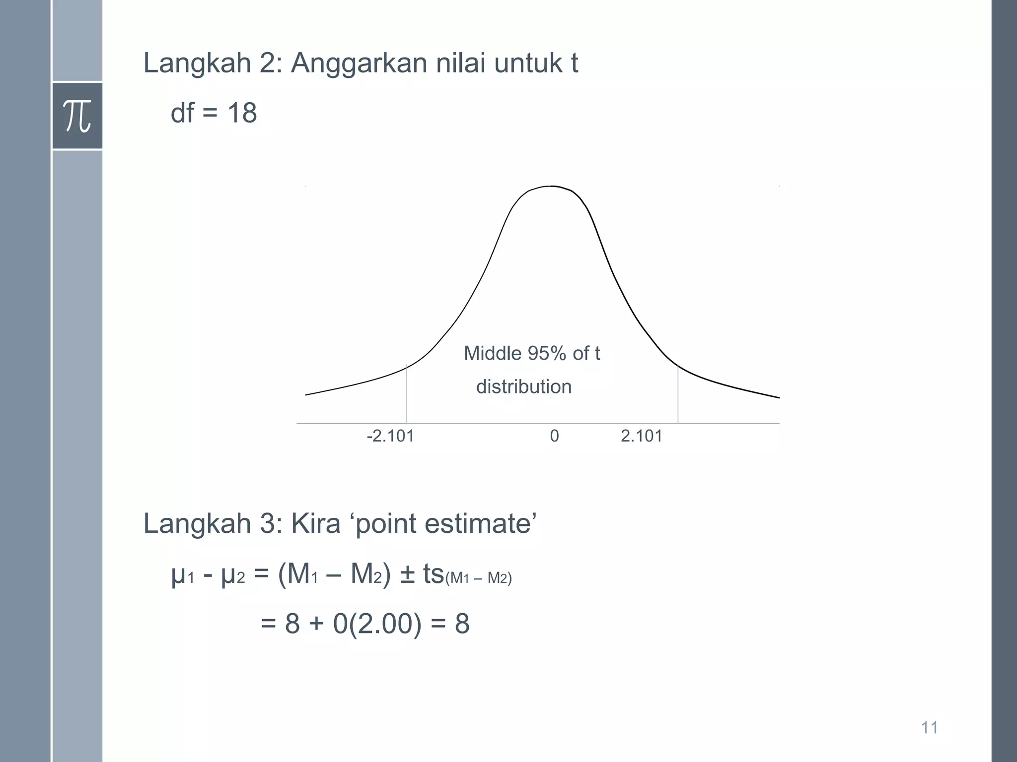 Langkah 2: Anggarkan nilai untuk t
df = 18

Middle 95% of t
distribution
-2.101

0

2.101

Langkah 3: Kira ‘point estimate’
µ1 - µ2 = (M1 – M2) ± ts(M1 – M2)
= 8 + 0(2.00) = 8

11

 