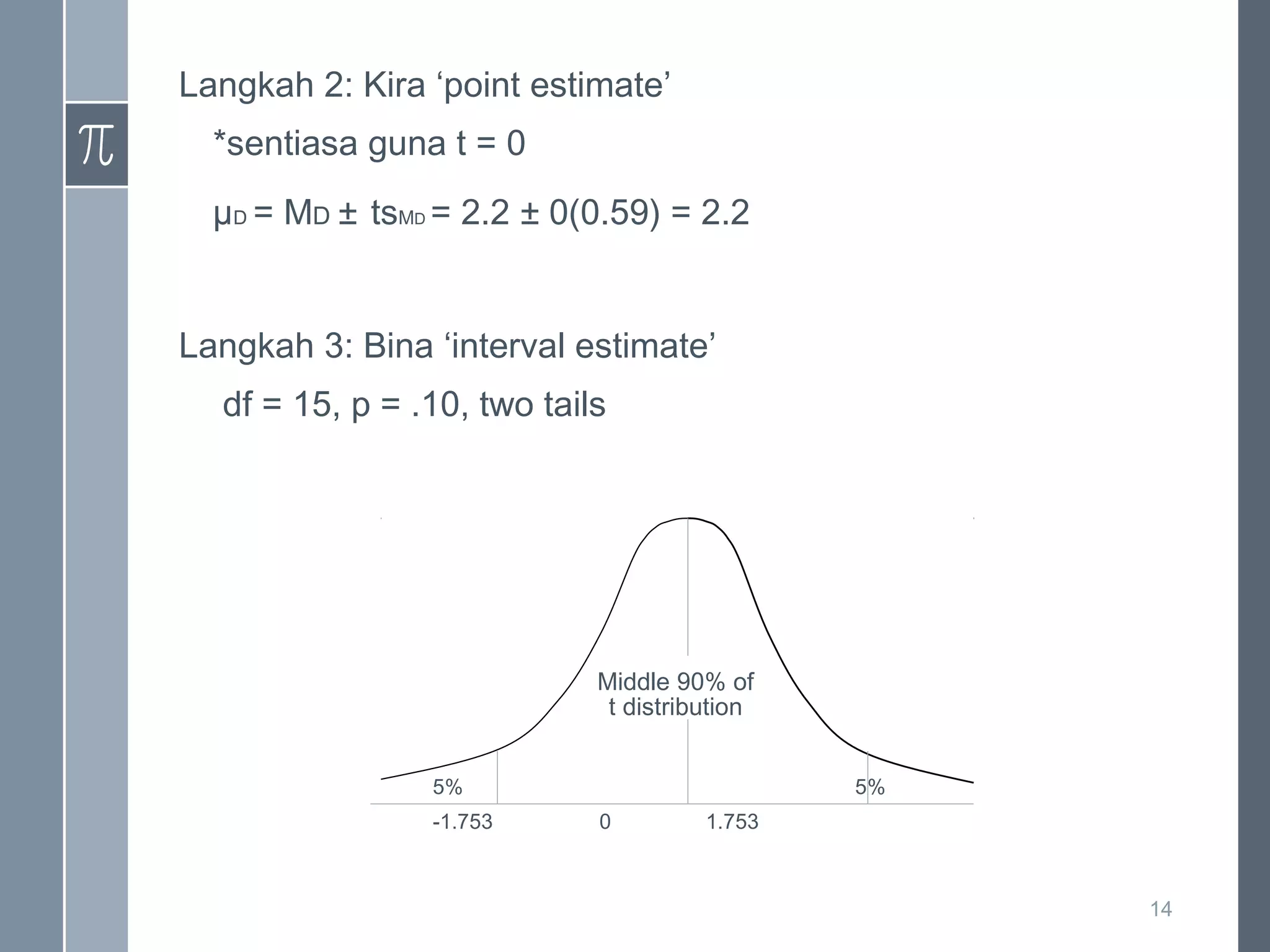 Langkah 2: Kira ‘point estimate’
*sentiasa guna t = 0
µD = MD ± tsMD = 2.2 ± 0(0.59) = 2.2
Langkah 3: Bina ‘interval estimate’
df = 15, p = .10, two tails

Middle 90% of
t distribution
5%
-1.753

5%
0

1.753

14

 