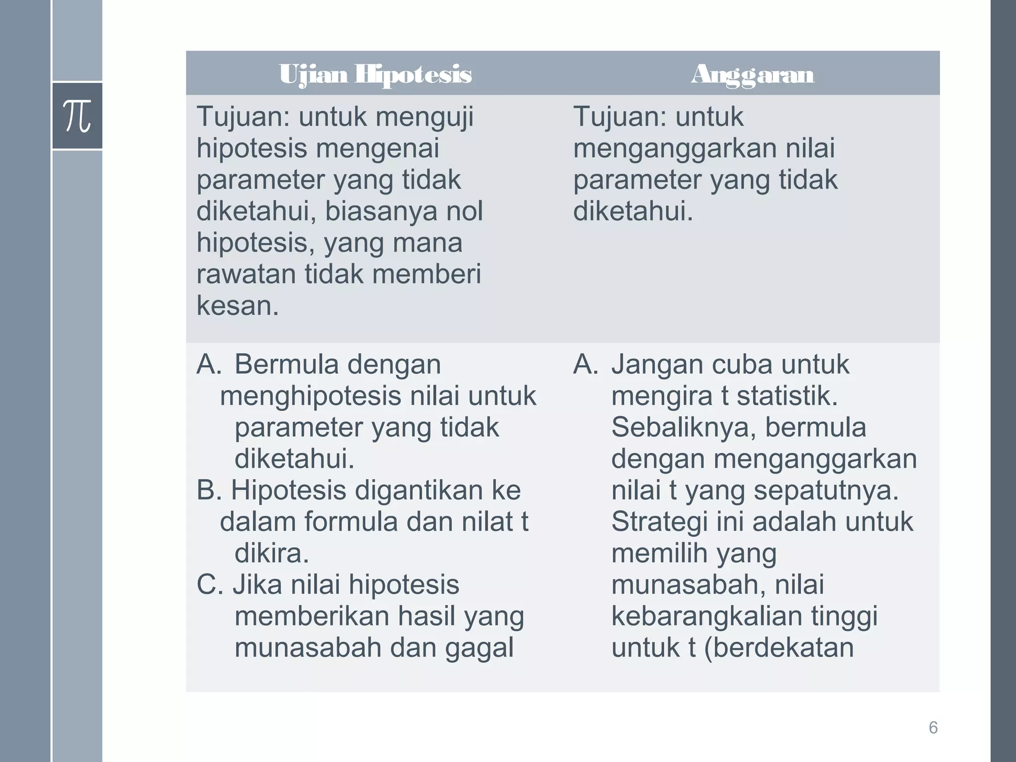 Ujian Hipotesis

Anggaran

Tujuan: untuk menguji
hipotesis mengenai
parameter yang tidak
diketahui, biasanya nol
hipotesis, yang mana
rawatan tidak memberi
kesan.

Tujuan: untuk
menganggarkan nilai
parameter yang tidak
diketahui.

A. Bermula dengan
menghipotesis nilai untuk
parameter yang tidak
diketahui.
B. Hipotesis digantikan ke
dalam formula dan nilat t
dikira.
C. Jika nilai hipotesis
memberikan hasil yang
munasabah dan gagal

A. Jangan cuba untuk
mengira t statistik.
Sebaliknya, bermula
dengan menganggarkan
nilai t yang sepatutnya.
Strategi ini adalah untuk
memilih yang
munasabah, nilai
kebarangkalian tinggi
untuk t (berdekatan
6

 