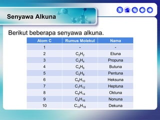 X

Senyawa Alkuna
Berikut beberapa senyawa alkuna.
Atom C

Rumus Molekul

Nama

1

-

-

2

C2H2

Etuna

3

C3H4

Propuna

4

C4H6

Butuna

5

C5H8

Pentuna

6

C6H10

Heksuna

7

C7H12

Heptuna

8

C8H14

Oktuna

9

C9H16

Nonuna

10

C10H18

Dekuna

  

 