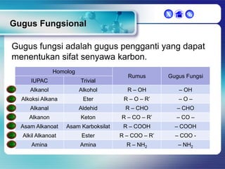 X



Gugus Fungsional
Gugus fungsi adalah gugus pengganti yang dapat
menentukan sifat senyawa karbon.
Homolog

Rumus

Gugus Fungsi

Alkohol

R – OH

– OH

Alkoksi Alkana

Eter

R – O – R’

–O–

Alkanal

Aldehid

R – CHO

– CHO

Alkanon

Keton

R – CO – R’

– CO –

Asam Alkanoat

Asam Karboksilat

R – COOH

– COOH

Alkil Alkanoat

Ester

R – COO – R’

– COO -

Amina

Amina

R – NH2

– NH2

IUPAC

Trivial

Alkanol

 