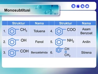 X

 

Monosubtitusi

Struktur

Nama

Struktur

Nama

1.

CH3

Toluena

4.

COO

Asam
Benzoat

2.

OH

Fenol

5.

NH2

Anilin

3.

COH

CH
Benzaldehida 6.

CH2

Stirena

 