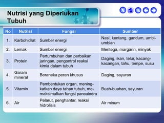 X

Nutrisi yang Diperlukan
Tubuh
Fungsi

  

No

Nutrisi

Sumber

1.

Karbohidrat

Sumber energi

Nasi, kentang, gandum, umbiumbian

2.

Lemak

Sumber energi

Mentega, margarin, minyak

3.

Protein

Pertumbuhan dan perbaikan
jaringan, pengontrol reaksi
kimia dalam tubuh

Daging, ikan, telur, kacangkacangan, tahu, tempe, susu

4.

Garam
mineral

Beraneka peran khusus

Daging, sayuran

5.

Vitamin

Pembentukan organ, meningkatkan daya tahan tubuh, memaksimalkan fungsi pancaindra

Buah-buahan, sayuran

6.

Air

Pelarut, penghantar, reaksi
hidrolisis

Air minum

 