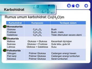 X



Karbohidrat
Rumus umum karbohidrat: Cn(H2O)m
Karbohidrat

Komposisi

Monosakarida
Glukosa
Fruktosa
Galaktosa

C6H12O6
C6H12O6
C6H12O6

Disakarida
Maltosa
Sukrosa
Laktosa
Polisakarida
Glikogen
Pati kanji
Selulosa

Glukosa + Glukosa
Glukosa + Fruktosa
Glokosa + Galaktosa
Polimer Glukosa
Polimer Glukosa
Polimer Glukosa

Terdapat dalam
Buah
Buah, madu
Tidak ditemukan secara alami

Kecambah biji-bijian
Gula tebu, gula bit
Susu
Cadangan energi hewan
Cadangan energi tumbuhan
Serat tumbuhan



 