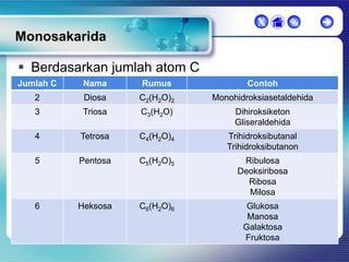 X



Monosakarida

 Berdasarkan jumlah atom C
Jumlah C

Nama

Rumus

Contoh

2

Diosa

C2(H2O)2

Monohidroksiasetaldehida

3

Triosa

C3(H2O)

Dihiroksiketon
Gliseraldehida

4

Tetrosa

C4(H2O)4

Trihidroksibutanal
Trihidroksibutanon

5

Pentosa

C5(H2O)5

Ribulosa
Deoksiribosa
Ribosa
Milosa

6

Heksosa

C6(H2O)6

Glukosa
Manosa
Galaktosa
Fruktosa



 