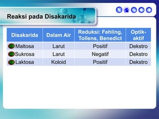 X

  

Reaksi pada Disakarida

Larut
Larut

Reduksi: Fehling,
Tollens, Benedict
Positif
Negatif

Optikaktif
Dekstro
Dekstro

Koloid

Positif

Dekstro

Disakarida

Dalam Air

Maltosa
Sukrosa
Laktosa

 