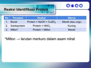 X

 

Reaksi Identifikasi Protein
No

Pereaksi

Reaksi

Warna

Protein + NaOH + CuSO4

Merah atau ungu

1.

Biuret

2.

Xantoprotein

Protein + HNO3

Kuning

3.

Millon*

Protein + Millon

Merah

*Millon → larutan merkuro dalam asam nitrat

 