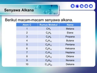 X

Senyawa Alkana
Berikut macam-macam senyawa alkana.
Atom C

Rumus Molekul

Nama

1

CH4

Metana

2

C2H6

Etana

3

C3H8

Propana

4

C4H10

Butana

5

C5H12

Pentana

6

C6H14

Heksana

7

C7H16

Heptana

8

C8H18

Oktana

9

C9H20

Nonana

10

C10H22

Dekana

  

 