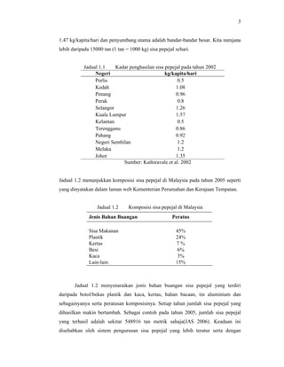 3

1.47 kg/kapita/hari dan penyumbang utama adalah bandar-bandar besar. Kita menjana
lebih daripada 15000 tan (1 tan = 1000 kg) sisa pepejal sehari.

Jadual 1.1
Kadar penghasilan sisa pepejal pada tahun 2002
Negeri
kg/kapita/hari
Perlis
0.5
Kedah
1.08
Penang
0.96
Perak
0.8
Selangor
1.26
Kuala Lumpur
1.57
Kelantan
0.5
Terengganu
0.86
Pahang
0.92
Negeri Sembilan
1.2
Melaka
1.2
Johor
1.35
Sumber: Kathiravale et al. 2002

Jadual 1.2 menunjukkan komposisi sisa pepejal di Malaysia pada tahun 2005 seperti
yang dinyatakan dalam laman web Kementerian Perumahan dan Kerajaan Tempatan.

Jadual 1.2

Komposisi sisa pepejal di Malaysia

Jenis Bahan Buangan
Sisa Makanan
Plastik
Kertas
Besi
Kaca
Lain-lain

Peratus
45%
24%
7%
6%
3%
15%
‘

Jadual 1.2 menyenaraikan jenis bahan buangan sisa pepejal yang terdiri
daripada botol/bekas plastik dan kaca, kertas, bahan bacaan, tin aluminium dan
sebagainyanya serta peratusan komposisinya. Setiap tahun jumlah sisa pepejal yang
dihasilkan makin bertambah. Sebagai contoh pada tahun 2005, jumlah sisa pepejal
yang terhasil adalah sekitar 548916 tan metrik sahaja(JAS 2006). Keadaan ini
disebabkan oleh sistem pengurusan sisa pepejal yang lebih teratur serta dengan

 