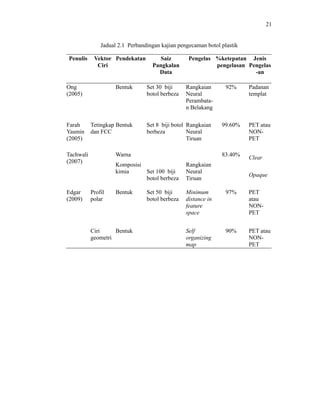 21

Jadual 2.1 Perbandingan kajian pengecaman botol plastik
Penulis

Vektor Pendekatan
Ciri

Ong
(2005)

Farah
Yasmin
(2005)

Bentuk

Tetingkap Bentuk
dan FCC

Tachwali
(2007)

Edgar
(2009)

Saiz
Pangkalan
Data
Set 30 biji
botol berbeza

Pengelas %ketepatan Jenis
pengelasan Pengelas
-an
Rangkaian
Neural
Perambatan Belakang

Set 8 biji botol Rangkaian
berbeza
Neural
Tiruan

Warna

92%

Padanan
templat

99.60%

PET atau
NONPET

83.40%

Clear

Komposisi
kimia
Set 100 biji
botol berbeza
Profil
polar

Rangkaian
Neural
Tiruan

Bentuk

Minimum
distance in
feature
space

97%

PET
atau
NONPET

Self
organizing
map

90%

PET atau
NONPET

Ciri
Bentuk
geometri

Set 50 biji
botol berbeza

Opaque

 
