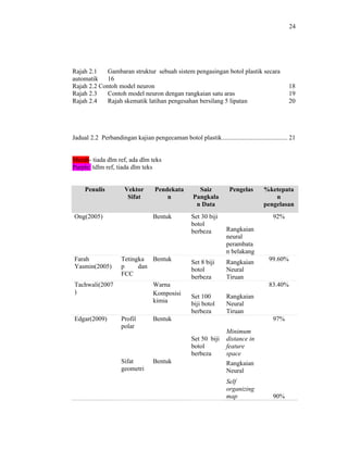 24

Rajah 2.1
Gambaran struktur sebuah sistem pengasingan botol plastik secara
automatik
16
Rajah 2.2 Contoh model neuron
Rajah 2.3
Contoh model neuron dengan rangkaian satu aras
Rajah 2.4
Rajah skematik latihan pengesahan bersilang 5 lipatan

18
19
20

Jadual 2.2 Perbandingan kajian pengecaman botol plastik......................................... 21

Merah- tiada dlm ref, ada dlm teks
Purple: tdlm ref, tiada dlm teks

Penulis

Vektor
Sifat

Farah
Yasmin(2005)

Set 30 biji
botol
berbeza

Tetingka Bentuk
p
dan
FCC

Tachwali(2007
)

Edgar(2009)

Saiz
Pangkala
n Data

Bentuk

Ong(2005)

Pendekata
n

Warna
Komposisi
kimia
Profil
polar

Set 8 biji
botol
berbeza

92%
Rangkaian
neural
perambata
n belakang
Rangkaian
Neural
Tiruan

Set 100
biji botol
berbeza

99.60%

Rangkaian
Neural
Tiruan

Bentuk

Bentuk

%ketepata
n
pengelasan

83.40%

97%
Set 50 biji
botol
berbeza

Sifat
geometri

Pengelas

Minimum
distance in
feature
space
Rangkaian
Neural
Self
organizing
map

90%

 