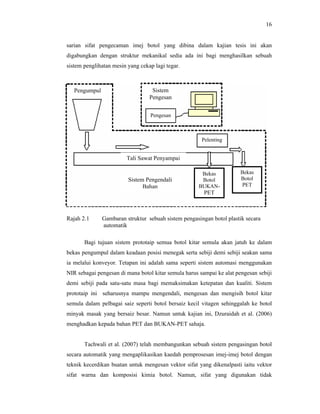 16

sarian sifat pengecaman imej botol yang dibina dalam kajian tesis ini akan
digabungkan dengan struktur mekanikal sedia ada ini bagi menghasilkan sebuah
sistem penglihatan mesin yang cekap lagi tegar.

Pengumpul

Sistem
Pengesan
Pengesan

Pelenting

Tali Sawat Penyampai

Sistem Pengendali
Bahan

Bekas
Botol
BUKAN-

Bekas
Botol
PET

PET

Rajah 2.1

Gambaran struktur sebuah sistem pengasingan botol plastik secara
automatik

Bagi tujuan sistem prototaip semua botol kitar semula akan jatuh ke dalam
bekas pengumpul dalam keadaan posisi menegak serta sebiji demi sebiji seakan sama
ia melalui konveyor. Tetapan ini adalah sama seperti sistem automasi menggunakan
NIR sebagai pengesan di mana botol kitar semula harus sampai ke alat pengesan sebiji
demi sebiji pada satu-satu masa bagi memaksimakan ketepatan dan kualiti. Sistem
prototaip ini seharusnya mampu mengendali, mengesan dan mengisih botol kitar
semula dalam pelbagai saiz seperti botol bersaiz kecil vitagen sehinggalah ke botol
minyak masak yang bersaiz besar. Namun untuk kajian ini, Dzuraidah et al. (2006)
menghadkan kepada bahan PET dan BUKAN-PET sahaja.

Tachwali et al. (2007) telah membangunkan sebuah sistem pengasingan botol
secara automatik yang mengaplikasikan kaedah pemprosesan imej-imej botol dengan
teknik kecerdikan buatan untuk mengesan vektor sifat yang dikenalpasti iaitu vektor
sifat warna dan komposisi kimia botol. Namun, sifat yang digunakan tidak

 