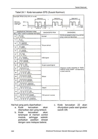 Teknik Ototronik


      Tabel 24.1 Kode kerusakan EPS (Susuki Karimun)




Hal-hal yang perlu diperhatikan :             c. Kode kerusakan 22 akan
   a. Kode        kerusakan       akan           ditunjukkan pada saat ignation
       ditampilkan dari yang terkecil.           swicth ON
   b. Kode        kerusakan       akan
       tersimpan di memori control
       module, sehingga setelah
       perbaikan pastikan direset
       dengan cara melepas baterai.



506                                 Direktorat Pembinaan Sekolah Menengah Kejuruan (2008)
 