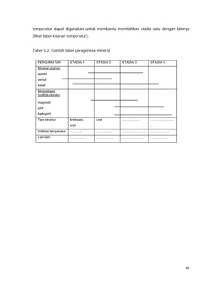 46
temperatur dapat digunakan untuk membantu memilahkan stadia satu dengan lainnya
(lihat tabel kisaran temperatur).
Tabel 5.2. Contoh tabel paragenesa mineral
PENGAMATAN STADIA 1 STADIA 2 STADIA 3 STADIA 4
Mineral ubahan
epidot
serisit
kalsit
Mineralisasi
(sulfida,oksida)
magnetit
pirit
kalkopirit
Tipe struktur breksiasi,
urat
urat ……………. ………………….
.
Indikasi temperatur ……….. ………….. …………………. ………………
Lain-lain ………… …………. ……………. …………..
 