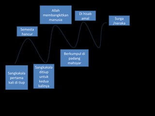 Sangkakala
pertama
kali di tiup
Semesta
hancur
Berkumpul di
padang
mahsyar
Allah
membangkitkan
manusia
Sangkakala
ditiup
untuk
kedua
kalinya
Di hisab
amal Surga
/neraka
“Pada hari kiamat seorang tidak akan luput dari 4
pertanyaan: tentang umurnya untuk apa saja umur itu
dipergunakan; tentang ilmunya apa yang
dilakukannya dengan ilmu tersebut; tentang hartanya
darimana didapatnya dan untuk apa dibelanjakannya;
tentang tubuh (tenaga atau kekuatan tubuhnya) untuk
apa dipakainya”
(H.R al Tirmidzi)
 