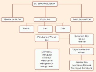 Modus Zat Bab 3-konsep-zat | PPT