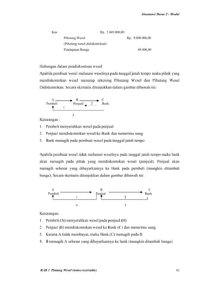 Akuntansi Dasar 2 - Modul
BAB 3 Piutang Wesel (notes receivable) 42
Kas Rp. 5.049.000,00
Pihutang Wesel Rp. 5.000.000,00
(Pihutang wesel didiskontokan)
Pendapatan Bunga 49.000,00
Hubungan dalam pendiskontoan wesel
Apabila pembuat wesel melunasi weselnya pada tanggal jatuh tempo maka pihak yang
mendiskontokan wesel menutup rekening Pihutang Wesel dan Pihutang Wesel
Didiskontokan. Secara skematis ditunjukkan dalam gambar dibawah ini:
A B C
Pembeli Penjual 2 Bank
1
3
Keterangan :
1. Pembeli menyerahkan wesel pada penjual
2. Penjual mendiskontokan wesel ke Bank dan menerima uang
3. Bank menagih pada pembuat wesel pada tanggal jatuh tempo
Apabila pembuat wesel tidak melunasi weselnya pada tanggal jatuh tempo maka bank
akan menagih pada pihak yang mendiskontokan wesel (penjual). Penjual akan
menagih sebesar yang dibayarkannya ke Bank pada pembeli (mungkin ditambah
bunga). Secara skematis ditunjukkan dalam gambar dibawah ini:
A B C
Pembeli Penjual Bank
1 2
4 3
Keterangan:
1. Pembeli (A) menyerahkan wesel pada penjual (B)
2. Penjual (B) mendiskontokan wesel ke Bank (C) dan menerima uang
3. Karena A tidak membayar, maka Bank (C) menagih pada B
4. B menagih A sebesar yang dibayarkannya ke bank (mungkin ditambah bunga)
 