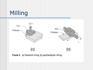 Milling
 
