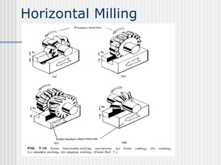 Horizontal Milling
 