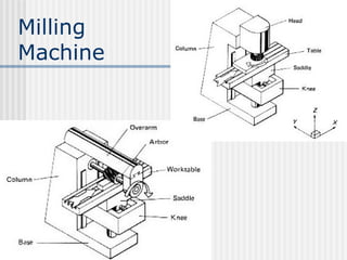 Milling
Machine
 
