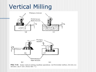Vertical Milling
 