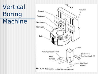 Vertical
Boring
Machine
 