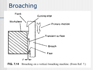Broaching
 