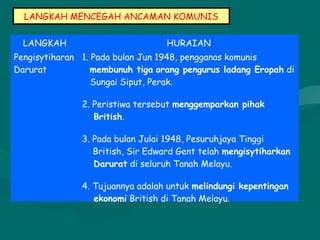 LANGKAH MENCEGAH ANCAMAN KOMUNIS
LANGKAH HURAIAN
Pengisytiharan
Darurat
1. Pada bulan Jun 1948, pengganas komunis
membunuh tiga orang pengurus ladang Eropah di
Sungai Siput, Perak.
2. Peristiwa tersebut menggemparkan pihak
British.
3. Pada bulan Julai 1948, Pesuruhjaya Tinggi
British, Sir Edward Gent telah mengisytiharkan
Darurat di seluruh Tanah Melayu.
4. Tujuannya adalah untuk melindungi kepentingan
ekonomi British di Tanah Melayu.
 