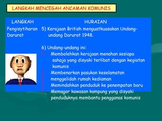 LANGKAH MENCEGAH ANCAMAN KOMUNIS
LANGKAH HURAIAN
Pengisytiharan
Darurat
5) Kerajaan British menguatkuasakan Undang-
undang Darurat 1948.
6) Undang-undang ini:
 Membolehkan kerajaan menahan sesiapa
sahaja yang disyaki terlibat dengan kegiatan
komunis
 Membenarkan pasukan keselamatan
 menggelidah rumah kediaman
 Memindahkan penduduk ke penempatan baru
 Memagar kawasan kampung yang disyaki
penduduknya membantu pengganas komunis
 