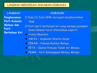 LANGKAH MENCEGAH ANCAMAN KOMUNIS
LANGKAH HURAIAN
Pengharaman
Parti Komunis
Malaya dan
Parti
Berhaluan Kiri
1) Pada 23 Julai 1948, kerajaan mengharamkan1) Pada 23 Julai 1948, kerajaan mengharamkan
PKMPKM
2) Parti-parti berhaluan kiri yang memperjuangkan2) Parti-parti berhaluan kiri yang memperjuangkan
kemerdekaan turut diharamkan seperti:kemerdekaan turut diharamkan seperti:
☻ Hizbul MusliminHizbul Muslimin
☻ AWAS – Angkatan Wanita SedarAWAS – Angkatan Wanita Sedar
☻ PERAM – Pemuda Radikal MelayuPERAM – Pemuda Radikal Melayu
☻ PETA – Ikatan Pemuda Tanah Air MelayuPETA – Ikatan Pemuda Tanah Air Melayu
☻ PKMM – Parti Kebangsaan Melayu MelayaPKMM – Parti Kebangsaan Melayu Melaya
 