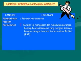 LANGKAH MENCEGAH ANCAMAN KOMUNIS
LANGKAH HURAIAN
MemperbesarMemperbesar
PasukanPasukan
KeselamatanKeselamatan
5. Pasukan Keselamatan
 Pasukan ini mengebom dan melakukan serangan
hendap ke atas kawasan yang menjadi sasaran
komunis dengan bantuan tentera udara British
(RAF)
 
