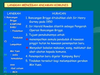 LANGKAH MENCEGAH ANCAMAN KOMUNIS
LANGKAH HURAIAN
1.Rancangan1.Rancangan
BriggsBriggs
a)a) KAMPUNGKAMPUNG
BARUBARU
b)b) - Pindahkan- Pindahkan
PendudukPenduduk
C) -C) -
LumpuhkanLumpuhkan
Min YuenMin Yuen
D)D) - sedia- sedia
kemudahankemudahan
asasasas
E)E) -Kad catuan-Kad catuan
F)F) - MCA- MCA
1. Rancangan Briggs ditubuhkan oleh Sir Henry
Gurney pada 1950
2. Sir Harold Rowdon dilantik sebagai Pengarah
Operasi Rancangan Briggs.
3. Tujuan penubuhannya untuk:
☻ menempatkan semula penduduk di kawasan
pinggir hutan ke kawasan penempatan baru.
☻ Menyekat bekalan makanan, wang, maklumat dan
ubat-ubatan kepada komunis.
4. Penempatan baru digelar ’Kampung Baru’
5. Tindakan tersebut bagi melumpuhkan gerakan
Min Yuen.
 