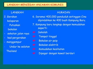 LANGKAH MENCEGAH ANCAMAN KOMUNIS
LANGKAH HURAIAN
2. Gerakan
kelaparan
- Putuskan
bekalan
- sekatan jalan raya
- kad pergerakan
- menggempur
- Undur ke selatan
Thailand
6. Seramai 400,000 penduduk setinggan Cina
dipindahkan ke 400 buah Kampung Baru.
7. Kampung baru lengkap dengan kemudahan
seperti:
 Sekolah
 Tempat tinggal
 Bekalan air paip
 Bekalan elektrik
 Kemudahan kesihatan
 Dipagar dengan kawat berduri
 