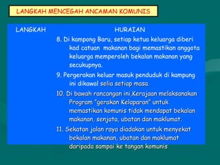 LANGKAH MENCEGAH ANCAMAN KOMUNIS
LANGKAH HURAIAN
8. Di kampong Baru, setiap ketua keluarga diberi
kad catuan makanan bagi memastikan anggota
keluarga memperoleh bekalan makanan yang
secukupnya.
9. Pergerakan keluar masuk penduduk di kampung
ini dikawal selia setiap masa.selia setiap masa.
10. Di bawah rancangan ini,Kerajaan melaksanakan10. Di bawah rancangan ini,Kerajaan melaksanakan
Program ”gerakan Kelaparan” untukProgram ”gerakan Kelaparan” untuk
memastikan komunis tidak mendapat bekalanmemastikan komunis tidak mendapat bekalan
makanan, senjata, ubatan dan maklumat.makanan, senjata, ubatan dan maklumat.
11. Sekatan jalan raya diadakan untuk menyekat11. Sekatan jalan raya diadakan untuk menyekat
bekalan makanan, ubatan dan maklumatbekalan makanan, ubatan dan maklumat
daripada sampai ke tangan komunisdaripada sampai ke tangan komunis
 