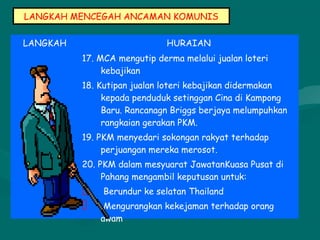 LANGKAH MENCEGAH ANCAMAN KOMUNIS
LANGKAH HURAIAN
17. MCA mengutip derma melalui jualan loteri
kebajikan
18. Kutipan jualan loteri kebajikan didermakan
kepada penduduk setinggan Cina di Kampong
Baru. Rancanagn Briggs berjaya melumpuhkan
rangkaian gerakan PKM.
19. PKM menyedari sokongan rakyat terhadap
perjuangan mereka merosot.
20. PKM dalam mesyuarat JawatanKuasa Pusat di
Pahang mengambil keputusan untuk:
 Berundur ke selatan Thailand
 Mengurangkan kekejaman terhadap orang
awam
 