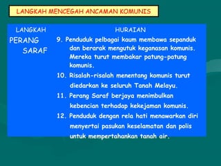 LANGKAH MENCEGAH ANCAMAN KOMUNIS
LANGKAH HURAIAN
PERANG
SARAF
9. Penduduk pelbagai kaum membawa sepanduk
dan berarak mengutuk keganasan komunis.
Mereka turut membakar patung-patung
komunis.
10. Risalah-risalah menentang komunis turut
diedarkan ke seluruh Tanah Melayu.
11. Perang Saraf berjaya menimbulkan
kebencian terhadap kekejaman komunis.
12. Penduduk dengan rela hati menawarkan diri
menyertai pasukan keselamatan dan polis
untuk mempertahankan tanah air.
 