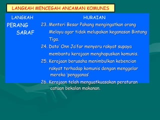 LANGKAH MENCEGAH ANCAMAN KOMUNIS
LANGKAH HURAIAN
PERANG
SARAF
23. Menteri Besar Pahang mengingatkan orang23. Menteri Besar Pahang mengingatkan orang
Melayu agar tidak melupakan keganasan BintangMelayu agar tidak melupakan keganasan Bintang
Tiga.Tiga.
24. Dato’ Onn Ja’far menyeru rakyat supaya24. Dato’ Onn Ja’far menyeru rakyat supaya
membantumembantu kerajaan menghapuskan komunis.kerajaan menghapuskan komunis.
25. Kerajaan berusaha menimbulkan kebencian25. Kerajaan berusaha menimbulkan kebencian
rakyatrakyat terhadap komunis dengan menggelarterhadap komunis dengan menggelar
mereka ‘pengganas’mereka ‘pengganas’
26. Kerajaan telah menguatkuasakan peraturan26. Kerajaan telah menguatkuasakan peraturan
catuan bekalan makanan.catuan bekalan makanan.
 