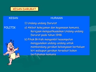 KESAN DARURAT
KESAN HURAIAN
POLITIK
1) Undang-undang Darurat1) Undang-undang Darurat
a) Akibat kekejaman dan keganasan komunis,a) Akibat kekejaman dan keganasan komunis,
Kerajaan menguatkuasakan Undang-undangKerajaan menguatkuasakan Undang-undang
Darurat pada tahun 1948.Darurat pada tahun 1948.
b) Pihak British mengembil kesempatanb) Pihak British mengembil kesempatan
menggunakan undang-undang untukmenggunakan undang-undang untuk
membendung gerakan kebangsaan berhaluanmembendung gerakan kebangsaan berhaluan
kiri walaupun gerakan tersebut bukankiri walaupun gerakan tersebut bukan
berfahaman komunisberfahaman komunis
 