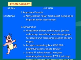 KESAN DARURAT
KESAN HURAIAN
EKONOMI
1. Keganasan Komunis1. Keganasan Komunis
a. Menyebabkan rakyat tidak dapat menjalankana. Menyebabkan rakyat tidak dapat menjalankan
kegiatan harian secara aman.kegiatan harian secara aman.
2. Kemusnahan2. Kemusnahan
a. Kemusnahan sistem perhubungan, jenteraa. Kemusnahan sistem perhubungan, jentera
melombong, kemudahan awam dan gangguanmelombong, kemudahan awam dan gangguan
terhadap buruh ladang menjejaskan ekonomiterhadap buruh ladang menjejaskan ekonomi
negara.negara.
b. Kerajaan membelanjakan $250,000 –b. Kerajaan membelanjakan $250,000 –
$300,000 sehari semasa darurat.$300,000 sehari semasa darurat.
c. Selama 12 tahun darurat, kerajaanc. Selama 12 tahun darurat, kerajaan
membelanjakan sebanyak $721.9 juta bagimembelanjakan sebanyak $721.9 juta bagi
 