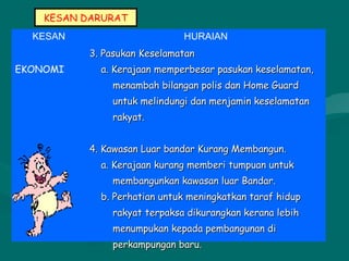 KESAN DARURAT
KESAN HURAIAN
EKONOMI
3. Pasukan Keselamatan3. Pasukan Keselamatan
a. Kerajaan memperbesar pasukan keselamatan,a. Kerajaan memperbesar pasukan keselamatan,
menambah bilangan polis dan Home Guardmenambah bilangan polis dan Home Guard
untuk melindungi dan menjamin keselamatanuntuk melindungi dan menjamin keselamatan
rakyat.rakyat.
4. Kawasan Luar bandar Kurang Membangun.4. Kawasan Luar bandar Kurang Membangun.
a. Kerajaan kurang memberi tumpuan untuka. Kerajaan kurang memberi tumpuan untuk
membangunkan kawasan luar Bandar.membangunkan kawasan luar Bandar.
b. Perhatian untuk meningkatkan taraf hidupb. Perhatian untuk meningkatkan taraf hidup
rakyat terpaksa dikurangkan kerana lebihrakyat terpaksa dikurangkan kerana lebih
menumpukan kepada pembangunan dimenumpukan kepada pembangunan di
perkampungan baru.perkampungan baru.
 