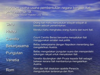 Huraikan usaha-usaha pembentukan negara bangsa Itali
pada abad ke-19.
(Ruj:Buku Teks Sejarah Tingkatan Lima ms.68)




Satu                        Orang Itali mahu menyatukan wilayah-wilayah di
                            bawah sebuah pemerintahan.

Halau                       Mereka mahu menghalau orang Austria dari bumi Itali.


Camilio                     Count Camilio Benso berusaha menyatukan Itali
                            menggunakan amalan real politik.

Bekerjasama                 Beliau bekerjasama dengan Napoleon menentang dan
                            mengalahkan Austria.

Pungutan                    Beliau mengadakan pungutan suara dan memperolehi
                            sokongan rakyat untuk menyatukan Itali.

Venetia                     Venetia dipulangkan oleh Prusia kepada Itali sebagai
                            balasan kerana Itali membantunya mengalahkan
                            Austria.

Rom                         Rom dan Itali disatukan apabila Perancis
                            mengundurkan tenteranya dari Rom.
 