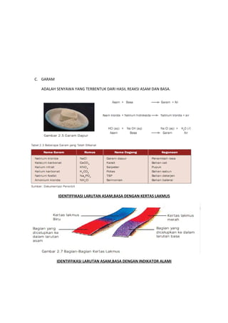 C. GARAM

  ADALAH SENYAWA YANG TERBENTUK DARI HASIL REAKSI ASAM DAN BASA.




           IDENTIFFIKASI LARUTAN ASAM,BASA DENGAN KERTAS LAKMUS




           IDENTIFFIKASI LARUTAN ASAM,BASA DENGAN INDIKATOR ALAMI
 