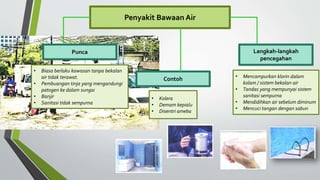 Penyakit Bawaan Air
Punca
Contoh
• Biasa berlaku kawasan tanpa bekalan
air tidak terawat.
• Pembuangan tinja yang mengandungi
patogen ke dalam sungai
• Banjir
• Sanitasi tidak sempurna
• Kolera
• Demam kepialu
• Disentri ameba
Langkah-langkah
pencegahan
• Mencampurkan klorin dalam
kolam / sistem bekalan air
• Tandas yang mempunyai sistem
sanitasi sempurna
• Mendidihkan air sebelum diminum
• Mencuci tangan dengan sabun
 