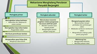 Mekanisme Menghalang Penularan
Penyakit Berjangkit
Peringkat primer
Meningkatkan tahap kesihatan
• Kebersihan diri, kediaman &
sistem sanitasi
Meningkatkan daya tahan badan
• Pengambilan vaksin
Membuat pemeriksaan berkala
Mengamalkan gaya hidup sihat
• Menghirup udara bersih
Peringkat sekunder
Memutuskan transmisi
jangkitan melalui pengesanan
kes secara aktif dan pasif
• Memberi rawatan awal
kepada pesakit
• Mengasingkan pesakit
dengan orang lain
Peringkat tertier
Mengawal populasi vektor
• Memusnahkan tempat
pembiakan dan perlindungan
vektor
• Melakukan semburan membunuh
vektor
• Menguatkuasa undang2 pada
premis yang kotor
Melindungi hos
• Menggunakan kelambu
• Memakai pakaian tebal
 