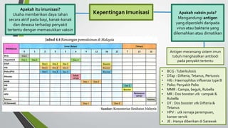Kepentingan Imunisasi
Apakah itu imunisasi?
Usaha memberikan daya tahan
secara aktif pada bayi, kanak-kanak
dan dewasa terhadap penyakit
tertentu dengan memasukkan vaksin
Apakah vaksin pula?
Mengandungi antigen
yang diperolehi daripada
virus atau bakteria yang
dilemahkan atau dimatikan
Antigen meransang sistem imun
tubuh menghasilkan antibodi
pada penyakit tertentu
• BCG :Tuberkulosis
• DTap : Difteria, Tetanus, Pertussis
• Hib : Haemophilus influenza type B
• Polio: Penyakit Polio
• MMR : Campa, beguk, Rubella
• MR : Dos booster utk campak &
Rubella
• DT : Dos booster utk Difteria &
Tetanus
• HPV : utk remaja perempuan,
kanser servik
• JE : Hanya diberikan di Sarawak
 