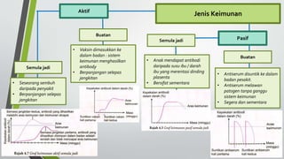 Pasif
Jenis Keimunan
• Anak mendapat antibodi
daripada susu ibu / darah
ibu yang merentasi dinding
plasenta
• Bersifat sementara
Semula jadi
Buatan
• Antiserum disuntik ke dalam
badan pesakit.
• Antiserum melawan
patogen tanpa ganggu
sistem keimunan
• Segera dan sementara
Aktif
• Seseorang sembuh
daripada penyakit
• Berpanjangan selepas
jangkitan
• Vaksin dimasukkan ke
dalam badan : sistem
keimunan menghasilkan
antibody
• Berpanjangan selepas
jangkitan
Semula jadi
Buatan
 